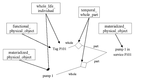 ISO15926-2_Figure 51 — Instance diagram for pump 1 installed as P101.png